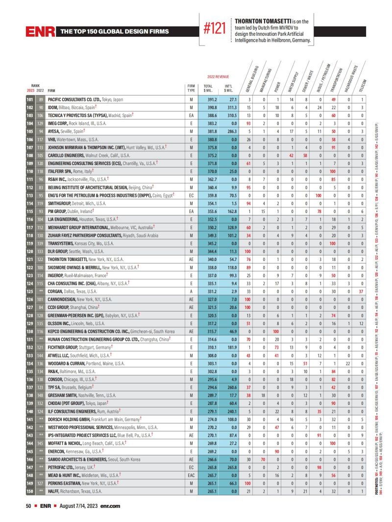 2023年度全球工程设计公司150强榜单_02.jpg