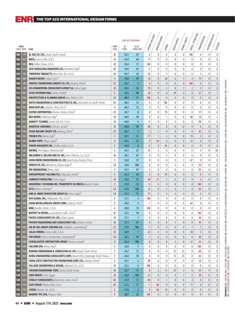 2023年度国际工程设计公司225强榜单_02.jpg