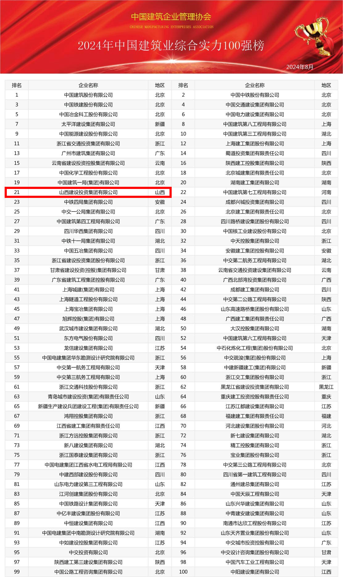 2024年中国建筑业综合实力100强榜震撼发布，共筑行业新辉煌(图1)